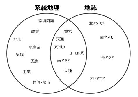 地理知識